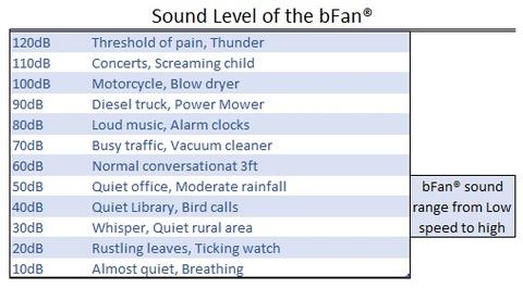 This graph shows the sound levels of the bed fan according to fan speed. Image via BedFans USA